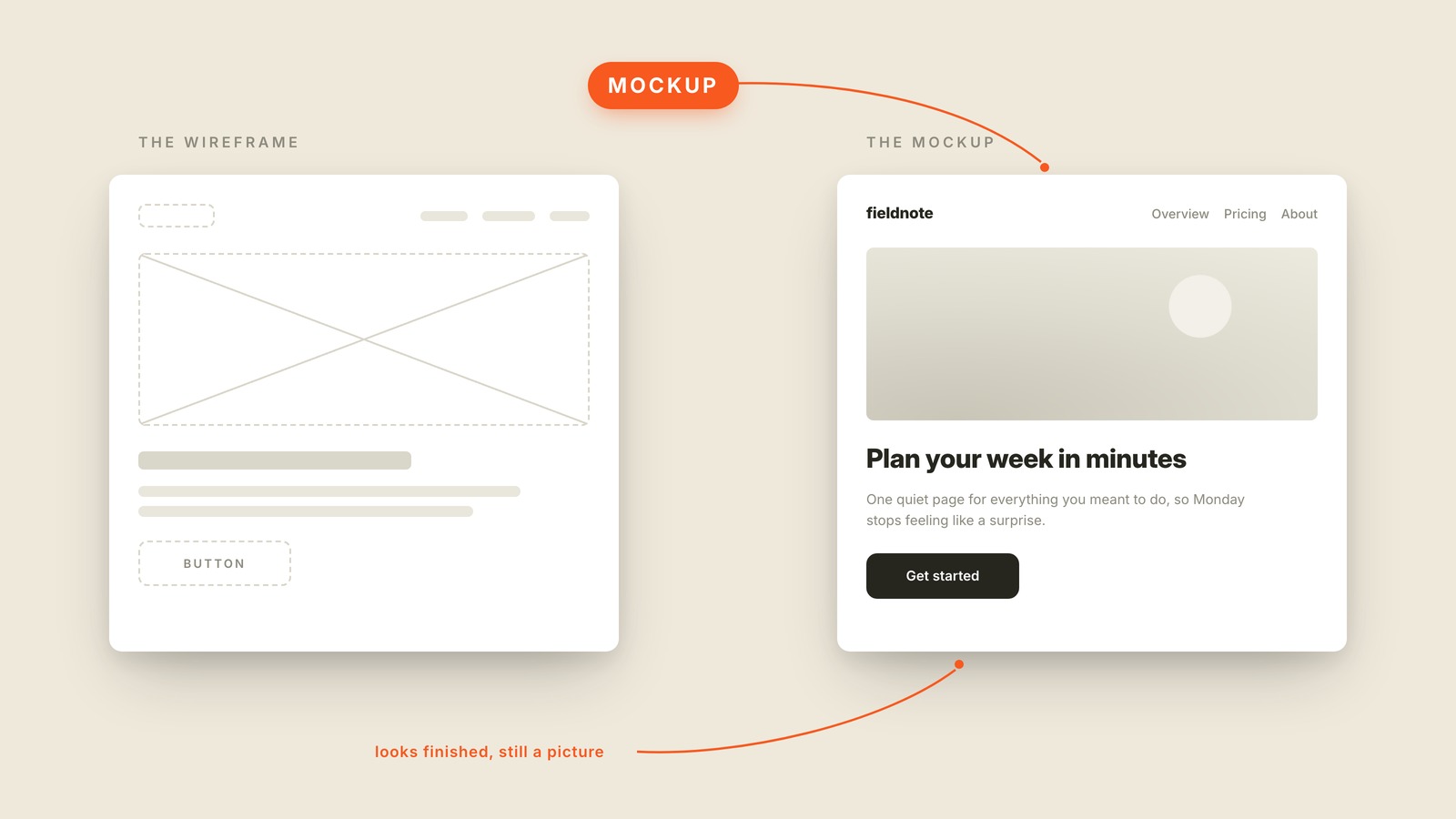 Labeled interface graphic showing what "Mockup" looks like