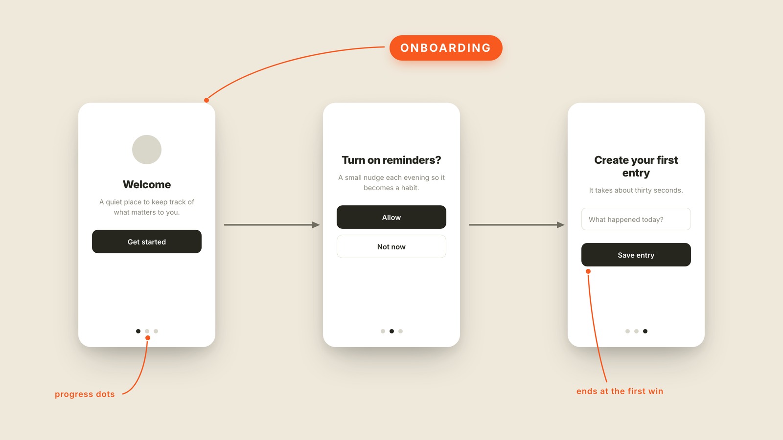 Labeled interface graphic showing what "Onboarding" looks like
