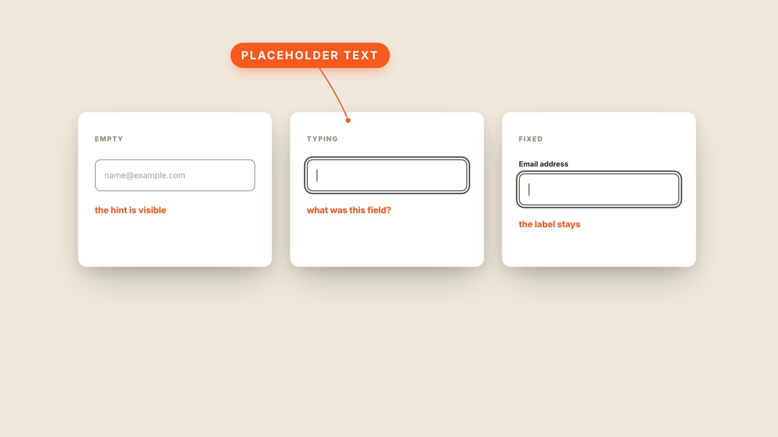 Labeled interface graphic showing what "Placeholder Text" looks like