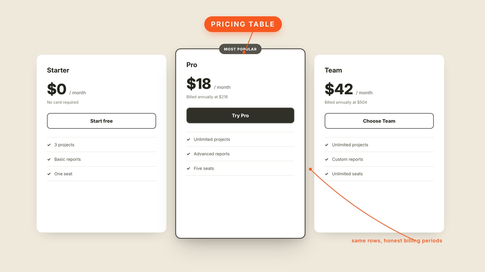 Labeled interface graphic showing what "Pricing Table" looks like