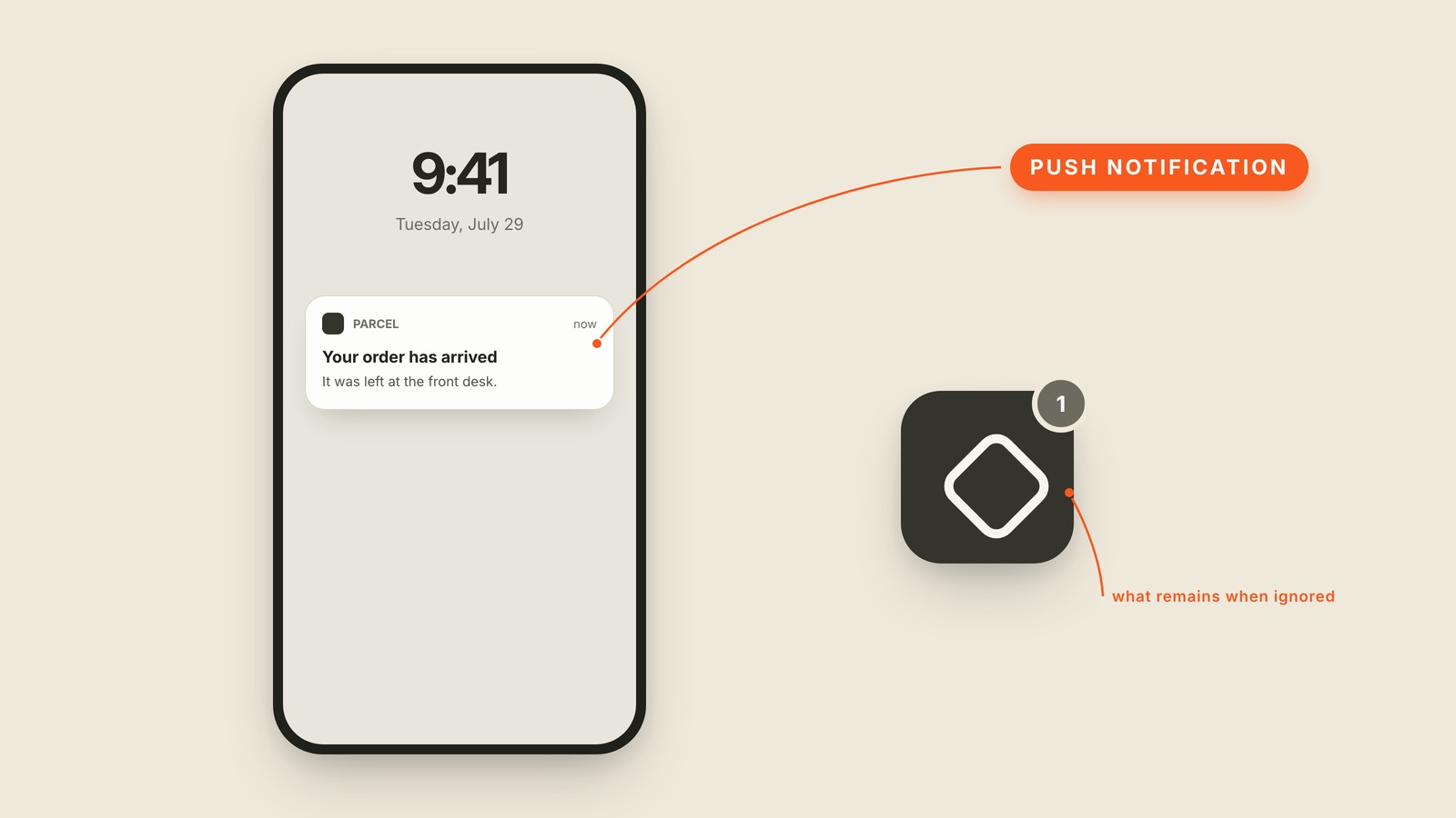 Labeled interface graphic showing what "Push Notification" looks like