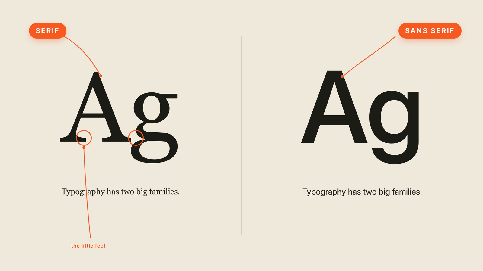 Labeled interface graphic showing what "Serif & Sans Serif" looks like