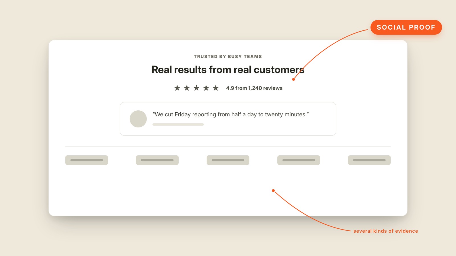 Labeled interface graphic showing what "Social Proof" looks like