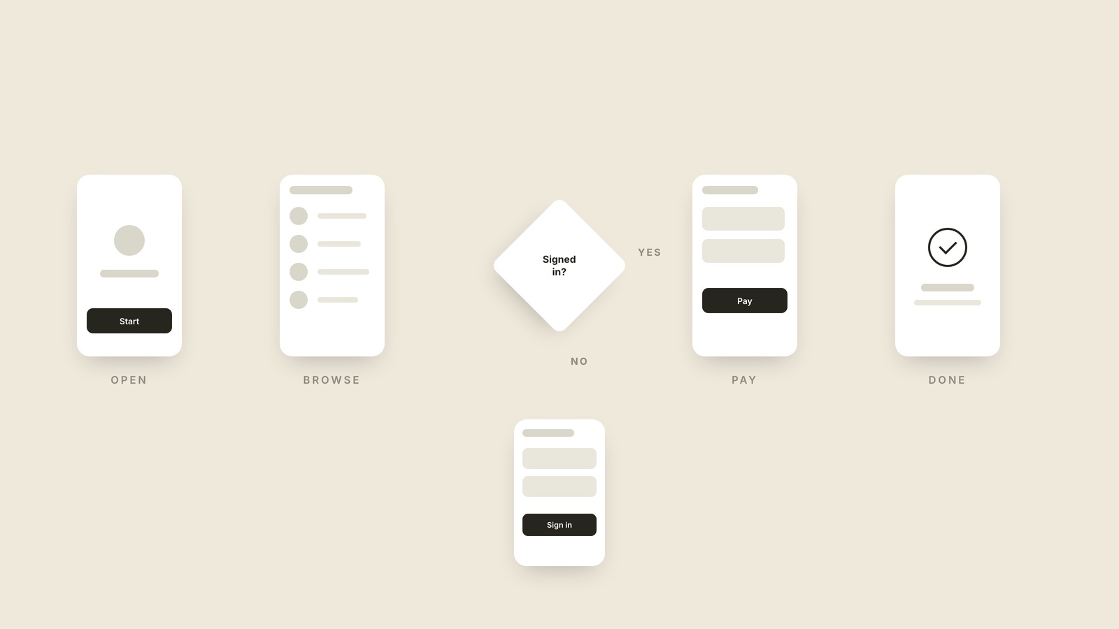 User Flow illustration