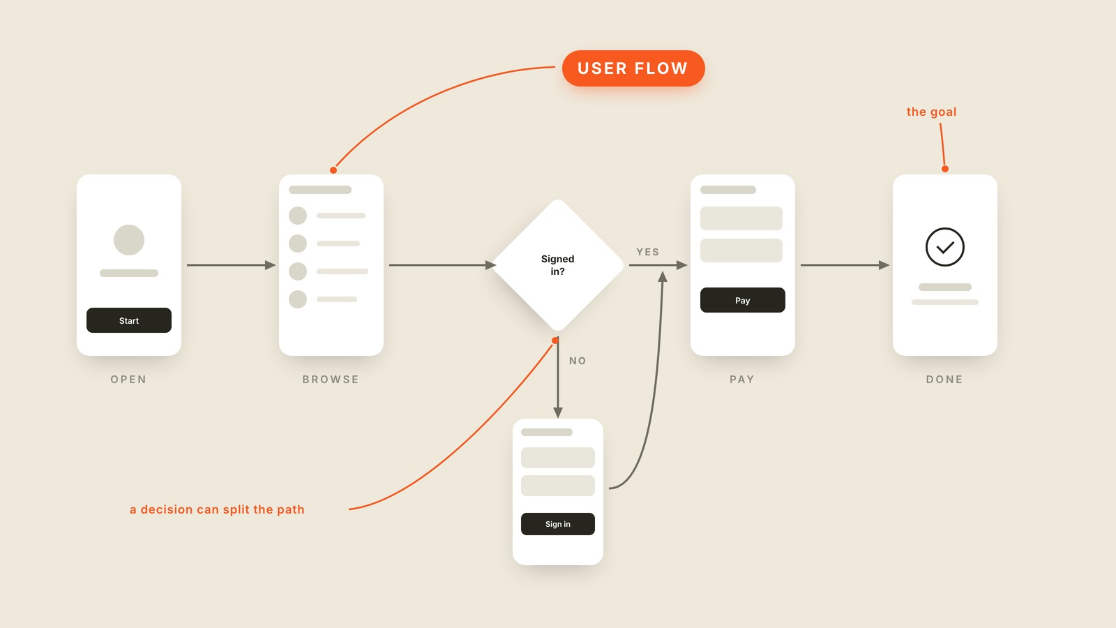 Labeled interface graphic showing what "User Flow" looks like